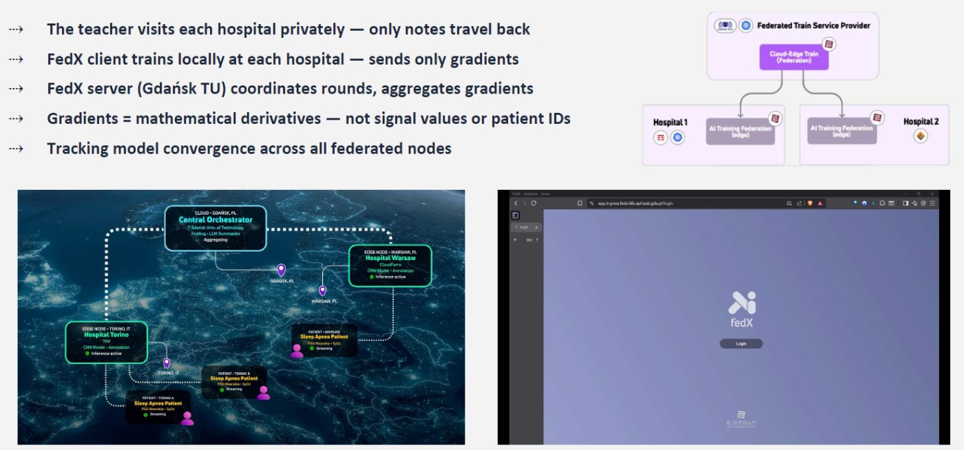 FedX federated learning across hospital edge nodes in Torino and Warsaw with a central orchestrator in Gdańsk