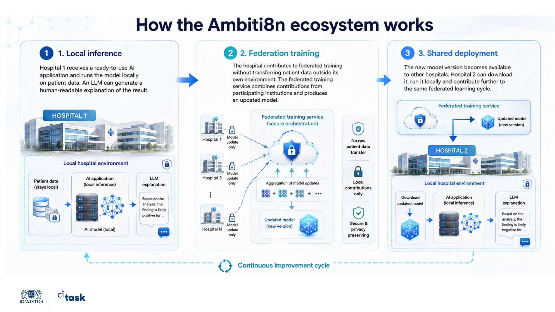 How the Ambiti8n ecosystem works: local inference, federation training and shared deployment across hospitals